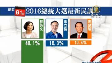 台湾智库最新民调：蔡48.1％朱16.3％