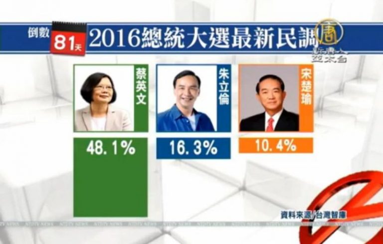 台灣智庫最新民調：蔡48.1％朱16.3％