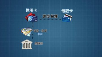 年底購物季  信用卡比借記卡有保障