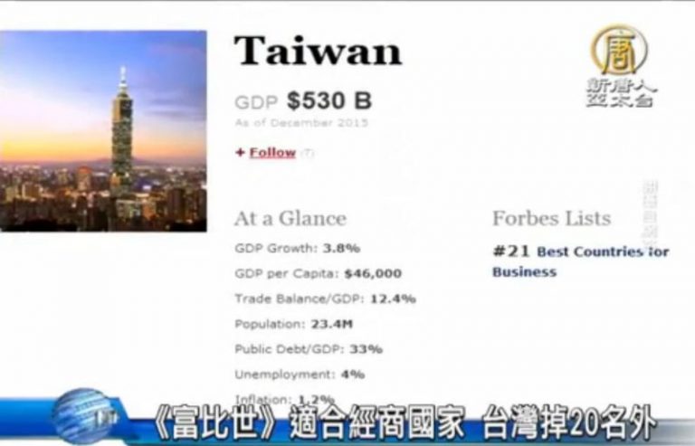《富比世》適合經商國家 丹麥6度登榜首 台灣掉20名外