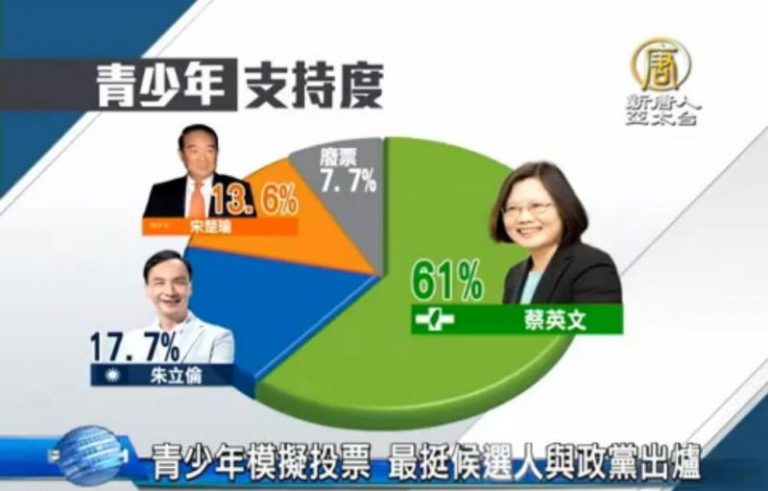 青少年模擬投票 最挺候選人與政黨出爐
