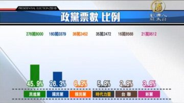 政党票投票结果 时代力量跃升第四大党