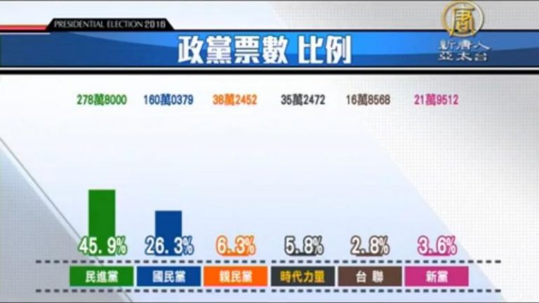 政黨票投票結果 時代力量躍升第四大黨