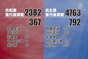 勝者全拿分水嶺 重塑共和黨競選版圖