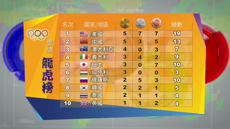 8月9號奧運獎牌榜