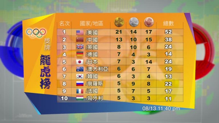 8月13號奧運獎牌榜