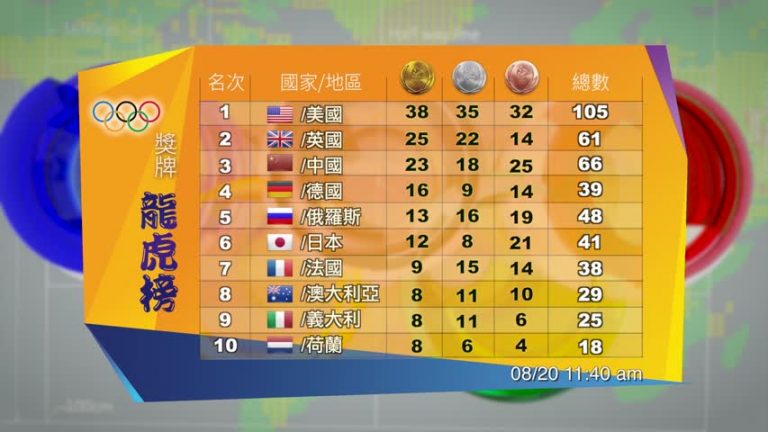里約奧運專題報導--獎牌榜