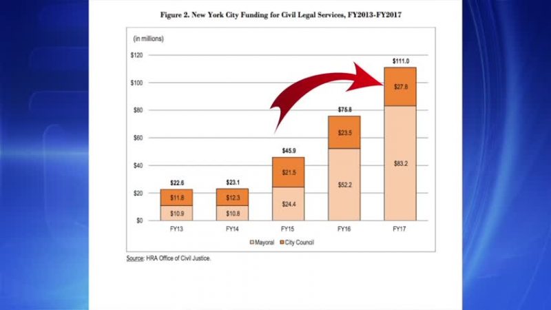 2017年房屋法律援助 市府預算超1億