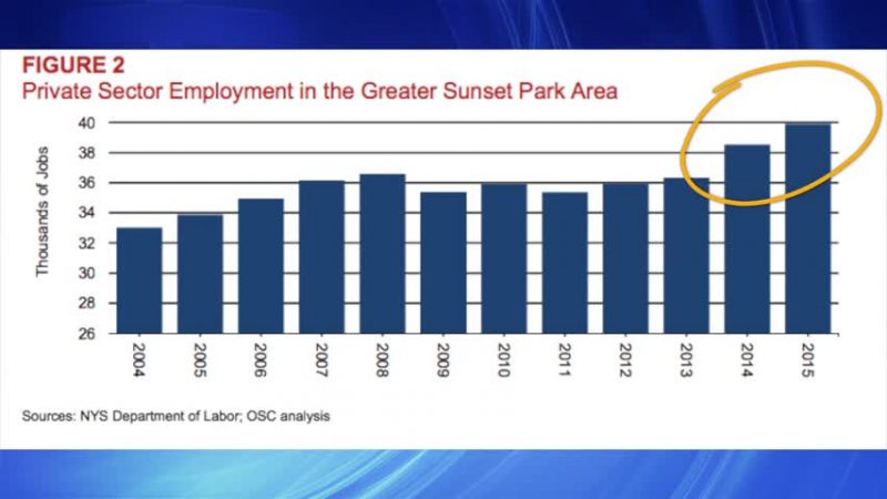 報告：日落公園經濟增長迅速 前景看好