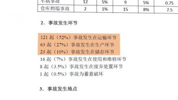 绿色和平：陆化学品事故频发致199死