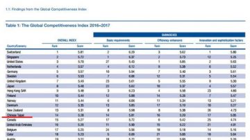 WEF全球竞争力排行榜出炉 台湾排名上升