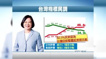 民调：蔡英文施政不满意度新高近5成