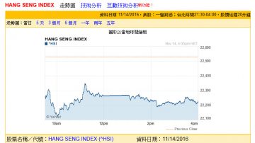 港股创8月来低点 收盘巧合数字22222.22点