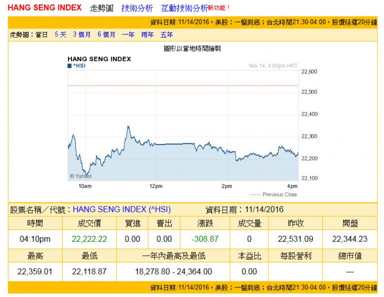 港股創8月來低點 收盤巧合數字22222.22點