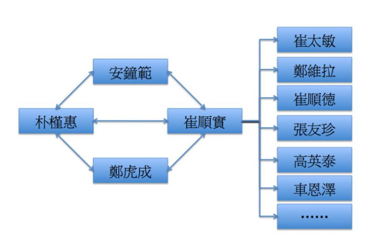 朴槿惠遭彈劾 干政醜聞關係網 錯綜如韓劇