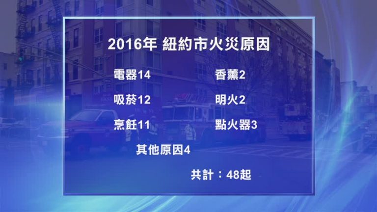 火災死亡人數創新低  兩大措施最有效