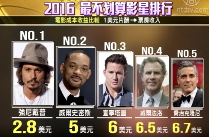【大千世界】2016最不划算影星排行 強尼戴普連莊