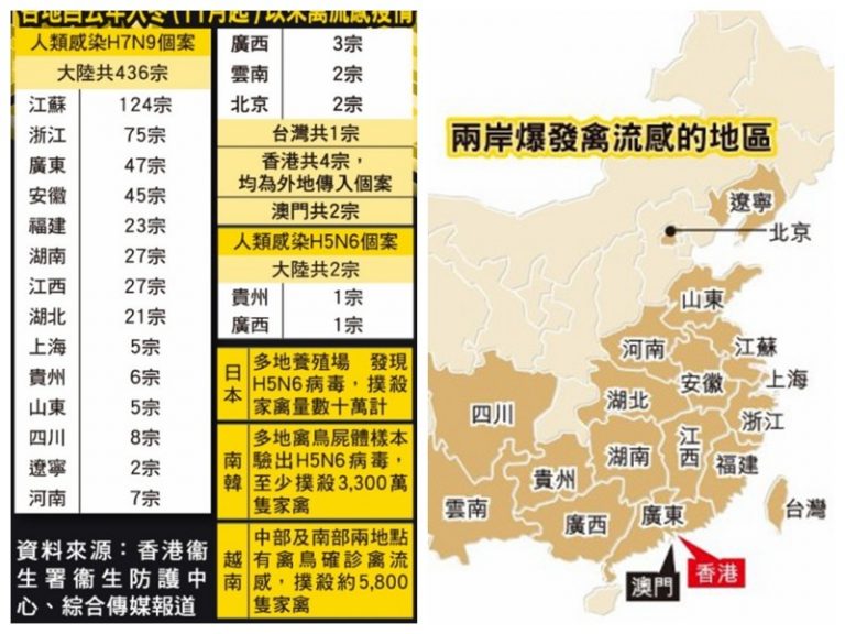 大陸H7N9禽流感變異 今年入冬以來死亡100多人