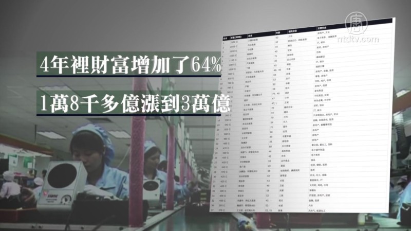 【禁闻】两会富豪代表 财富超比利时GDP