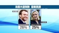 法大选倒数！马克宏民调第一 雷朋居次