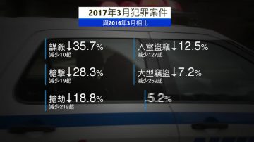 NYPD：2017第一季度 紐約市史上最安全