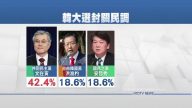 韓國大選預先投票啟動 文在寅聲勢高