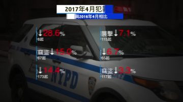 紐約市四月總體犯罪減少 強姦案微增