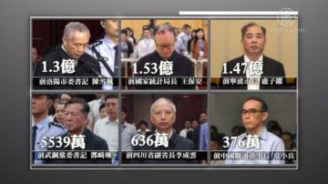 一天判6“虎” 亿元巨贪已14人获刑