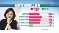 新低！蔡英文滿意度減半 僅剩3成3