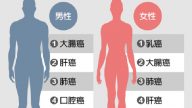5大癌症來臨前的信號 不少人一次次的錯過 最終失去性命
