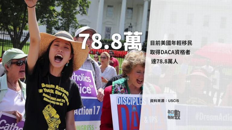 15州訴聯邦廢DACA 法律專家：勝訴有難度