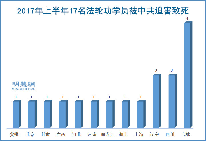 【禁聞】再欠血債 中共害死17名法輪功學員