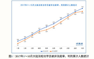 【禁闻】10月份37位法轮功学员被非法判刑