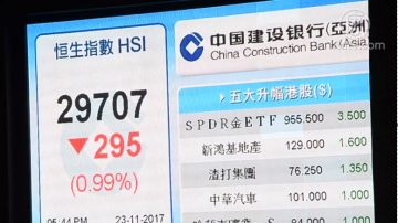 滬指大跌2.3% 恆指失守三萬跌295點