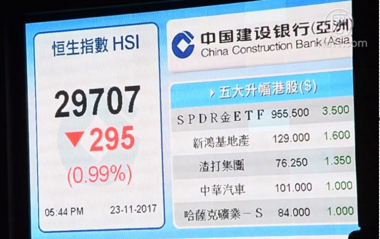 滬指大跌2.3% 恒指失守三萬跌295點