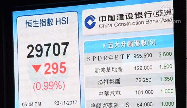 滬指大跌2.3% 恆指失守三萬跌295點