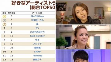 日本樂迷票選2017年最愛歌手排行Top50是？