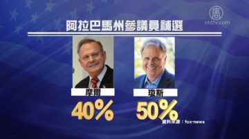 爭奪稅改法案關鍵票  參議員補選競爭激烈