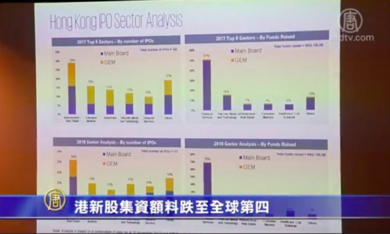 港新股集資額料跌至全球第四