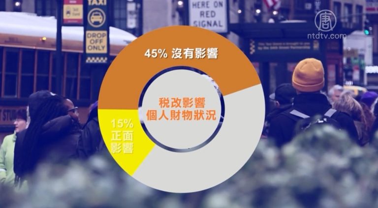 民調：近7成紐約人認為稅改沒有負面影響
