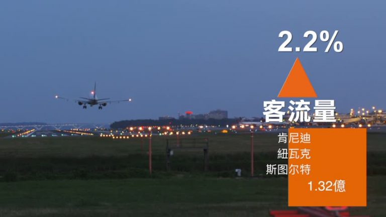 紐約機場客流 連續6年全美最多