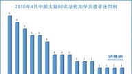 2018年4月约60位法轮功学员遭中共冤判