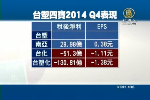 油價崩跌！ 台塑四寶去年淨利衰退近30%
