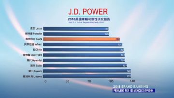 2018美國權威評級 別克居普通車型榜首