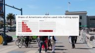 報告：美國1/4人口使用網約車服務