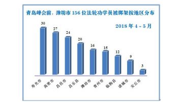 【禁闻】上合峰会期间 中共骚扰法轮功学员