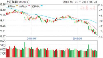 贸战未接火沪指跌穿2800 官媒维稳喊话：历练更健康