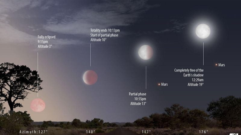 世紀罕見 最長月食與火星大衝本周六同框亮相