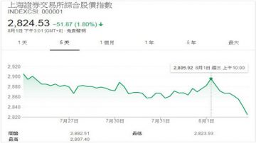 川普擬增2千億課稅稅率到25% 陸股市匯率應聲大跌