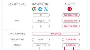 英媒：紅芯瀏覽器不標來源 Google有權禁用